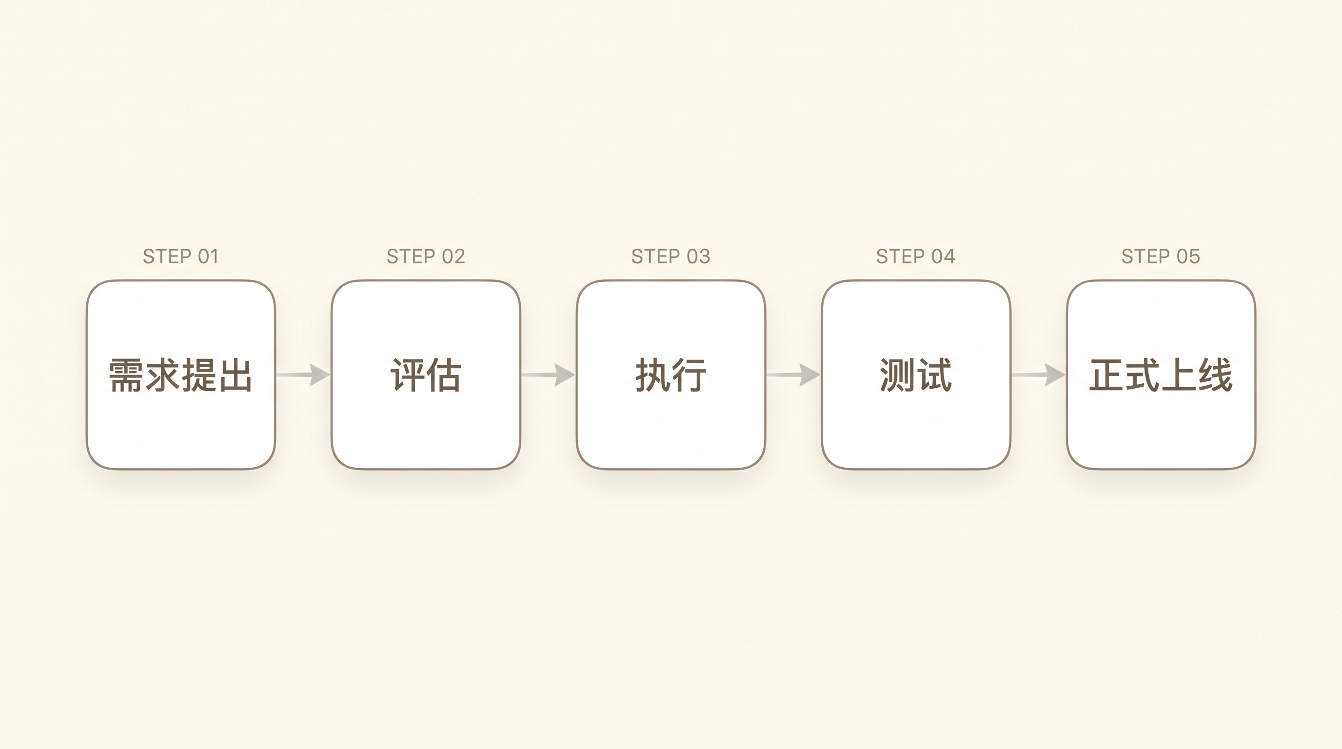 需求提出 → 评估 → 执行 → 测试 → 正式上线 流程图